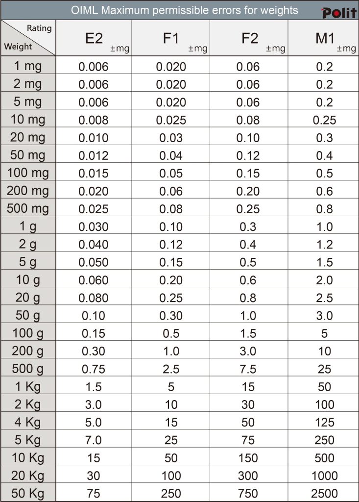 Calibration Weights Tolerance Table